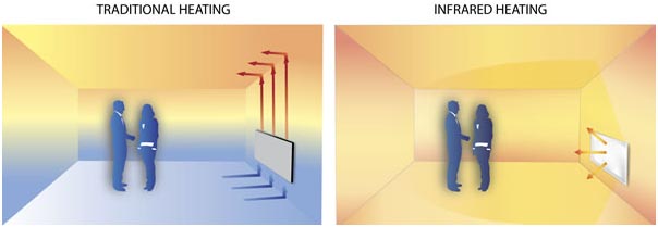 Infrared Heating